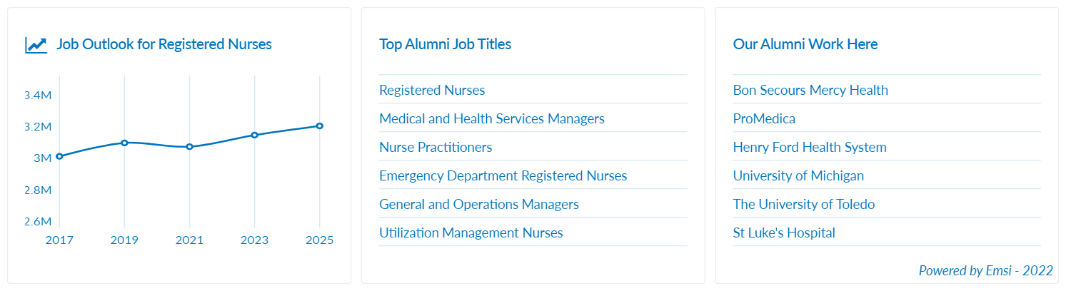 Associate of Nursing Emsi 2022