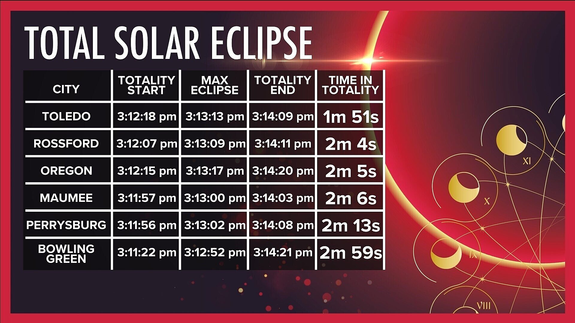 Eclipse times
